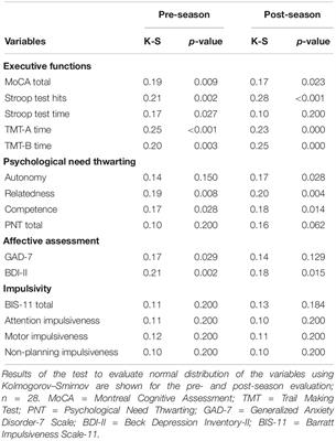 Dynamics of Executive Functions, Basic Psychological Needs, Impulsivity, and Depressive Symptoms in American Football Players